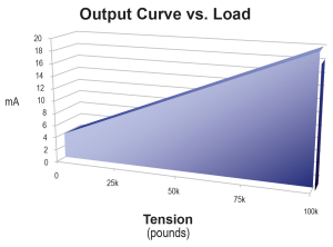 Output Curve vs. Load Tension in Pounds