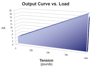 Output Curve vs. Load Tension in Pounds